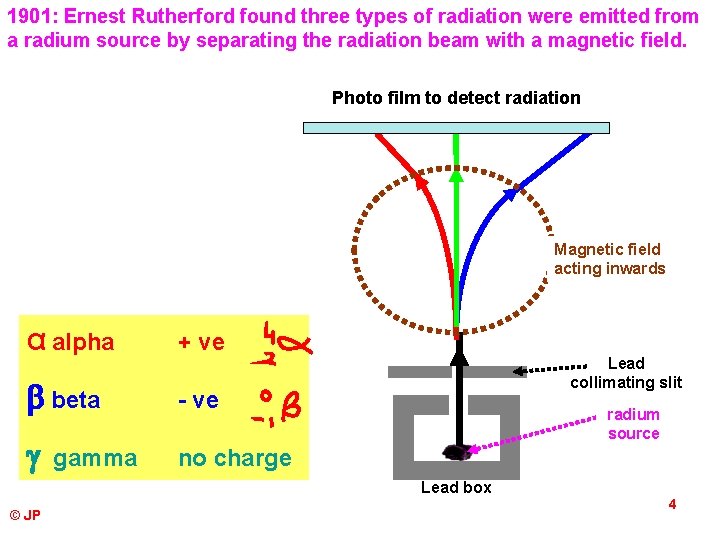 1901: Ernest Rutherford found three types of radiation were emitted from a radium source