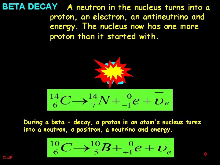 A neutron in the nucleus turns into a proton, an electron, an antineutrino and