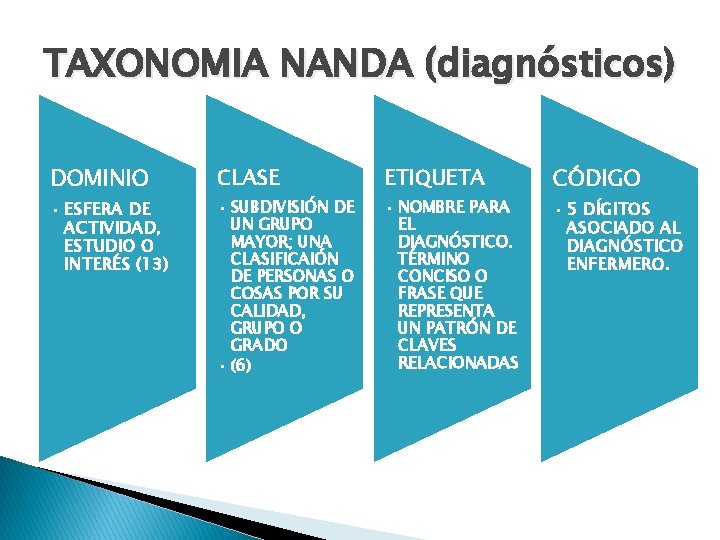 TAXONOMIA NANDA (diagnósticos) DOMINIO • ESFERA DE ACTIVIDAD, ESTUDIO O INTERÉS (13) CLASE ETIQUETA