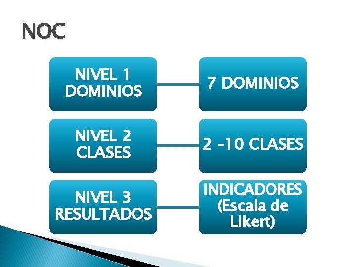 NOC NIVEL 1 DOMINIOS 7 DOMINIOS NIVEL 2 CLASES 2 – 10 CLASES NIVEL