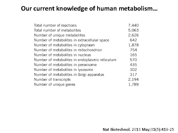 Our current knowledge of human metabolism… Nat Biotechnol. 2013 May; 31(5): 419 -25 