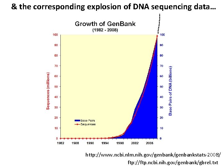 & the corresponding explosion of DNA sequencing data… http: //www. ncbi. nlm. nih. gov/genbankstats-2008/