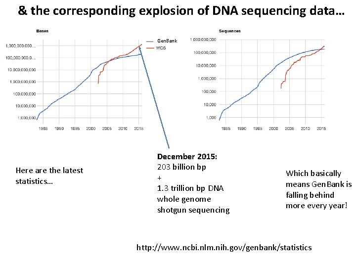 & the corresponding explosion of DNA sequencing data… Gen. Bank Here are the latest