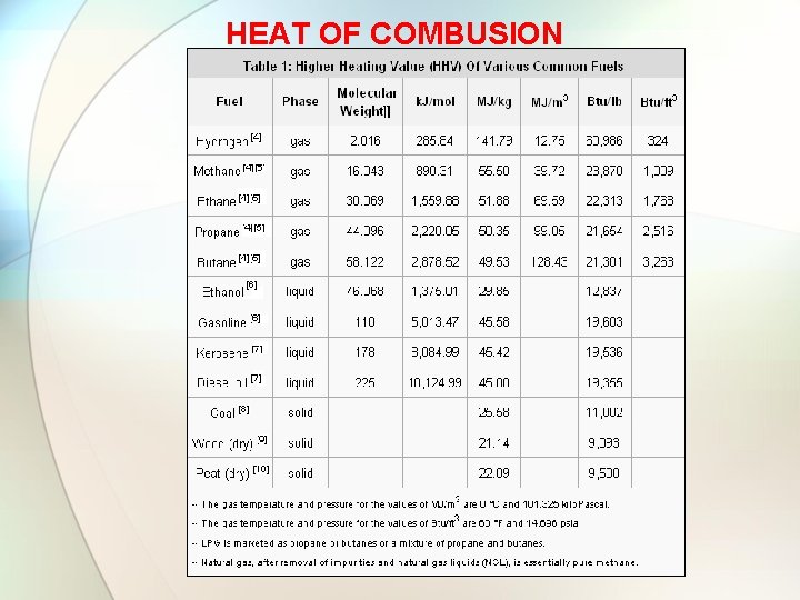 HEAT OF COMBUSION 