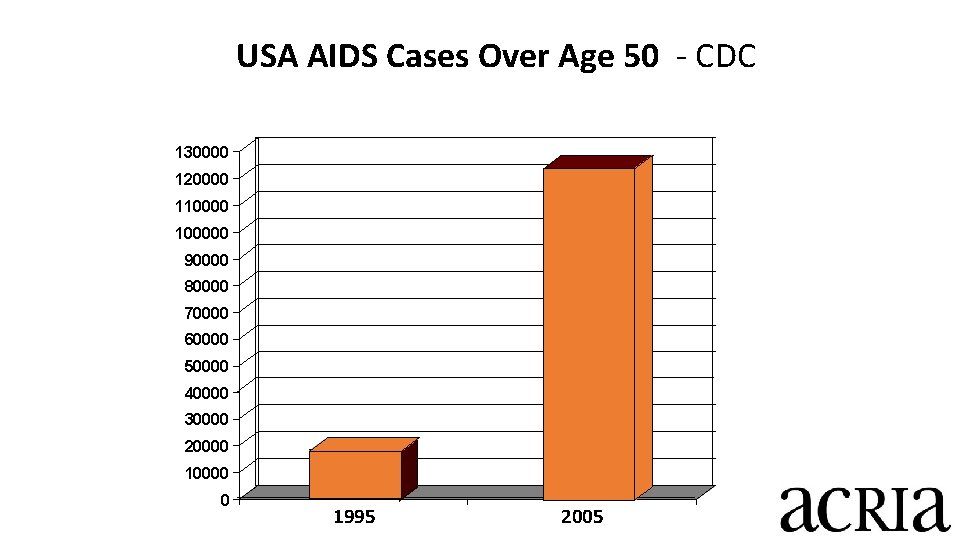 USA AIDS Cases Over Age 50 - CDC 130000 120000 1100000 90000 80000 70000