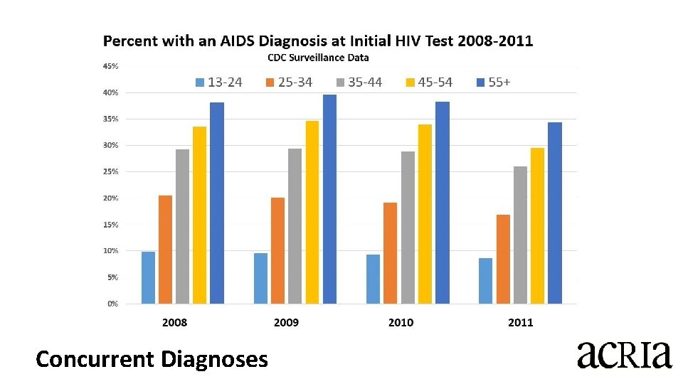 Concurrent Diagnoses 