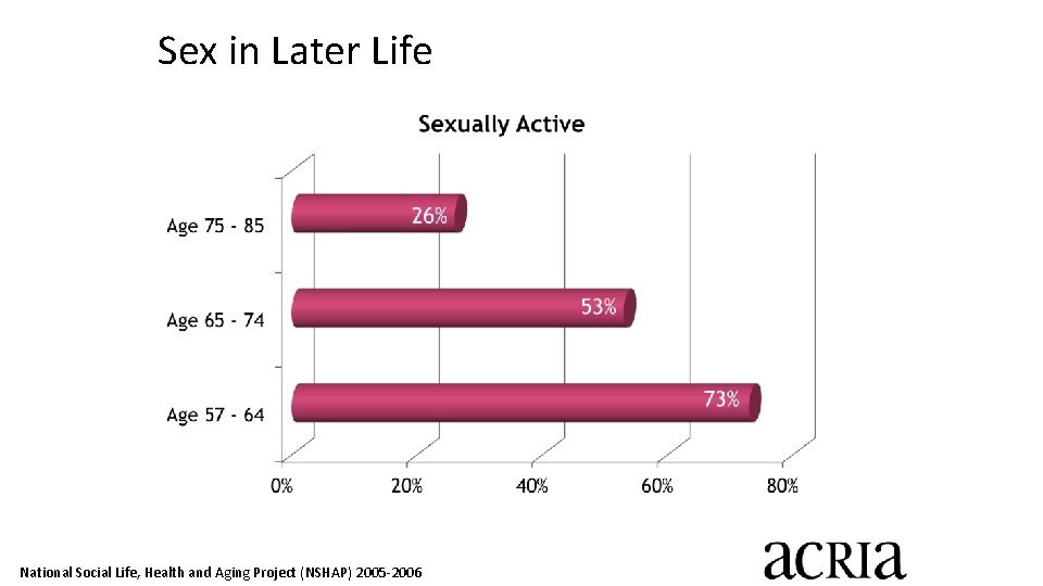 Sex in Later Life National Social Life, Health and Aging Project (NSHAP) 2005 -2006