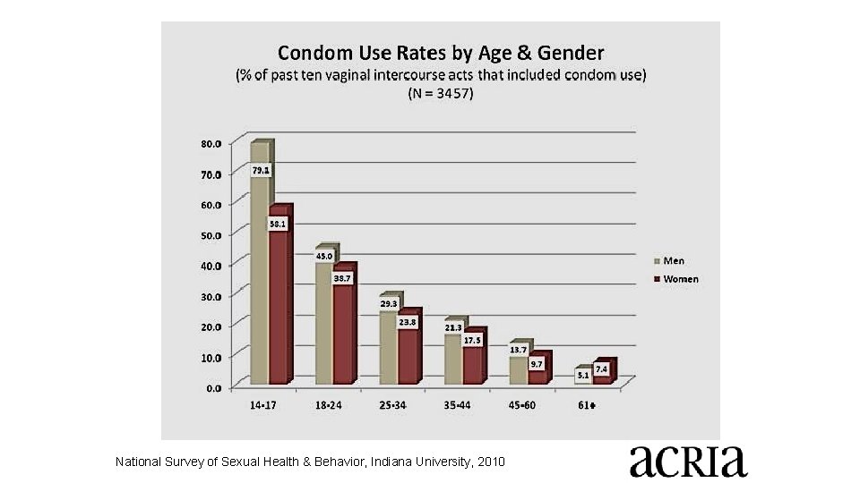 National Survey of Sexual Health & Behavior, Indiana University, 2010 