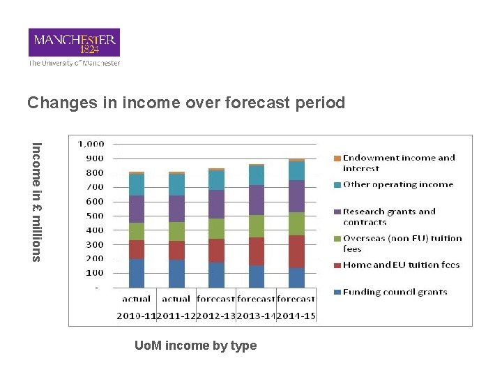 Changes in income over forecast period Income in £ millions Uo. M income by
