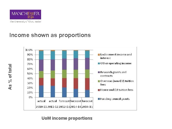 As % of total Income shown as proportions Uo. M income proportions 