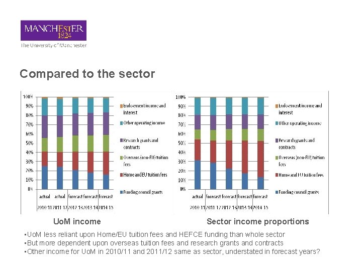 Compared to the sector Uo. M income proportions Sector income proportions • Uo. M