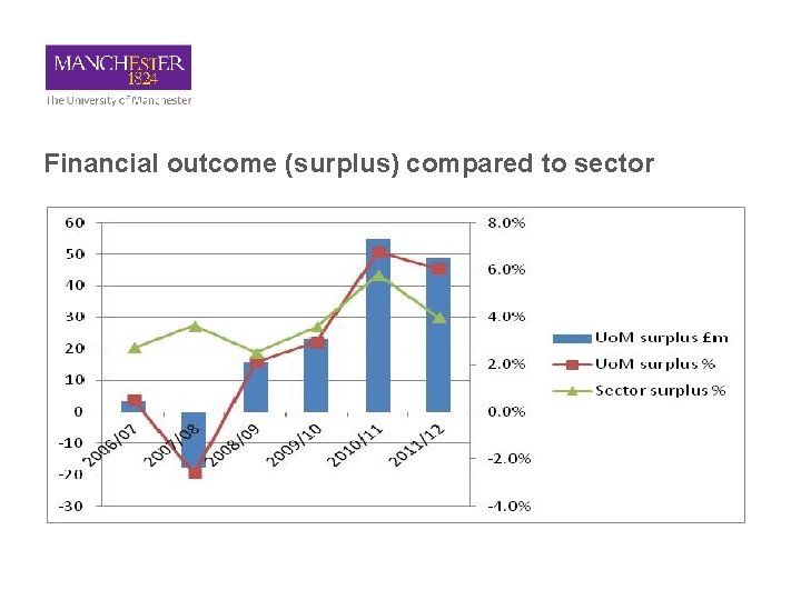 Financial outcome (surplus) compared to sector 