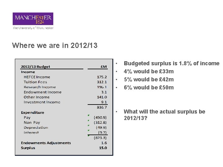 Where we are in 2012/13 • • Budgeted surplus is 1. 8% of income