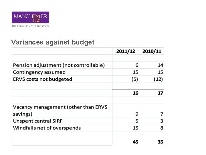 Variances against budget 