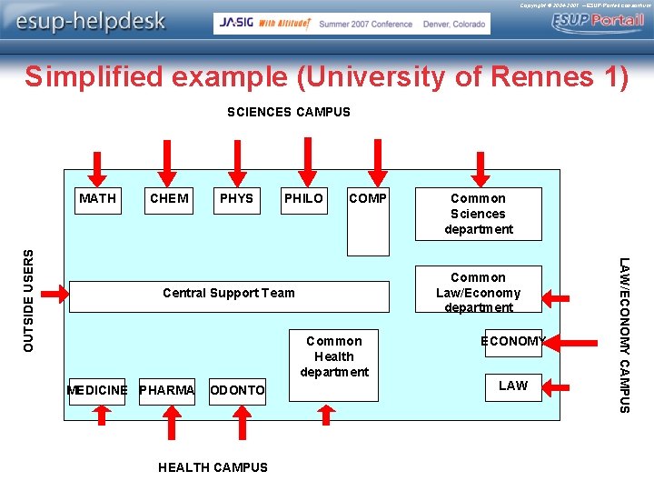 Copyright © 2004 -2007 – ESUP-Portail consortium Simplified example (University of Rennes 1) SCIENCES