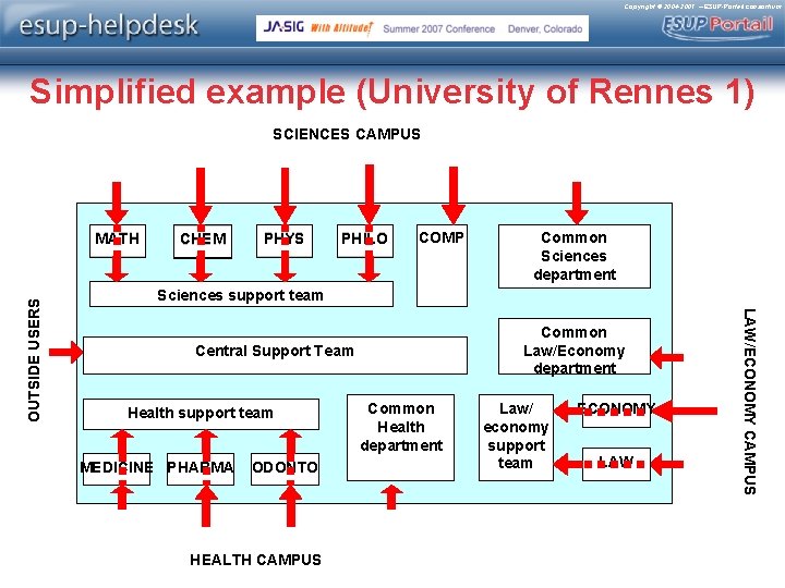 Copyright © 2004 -2007 – ESUP-Portail consortium Simplified example (University of Rennes 1) SCIENCES