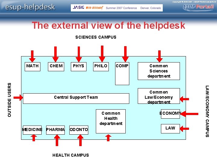 Copyright © 2004 -2007 – ESUP-Portail consortium The external view of the helpdesk SCIENCES