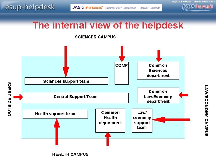 Copyright © 2004 -2007 – ESUP-Portail consortium The internal view of the helpdesk SCIENCES