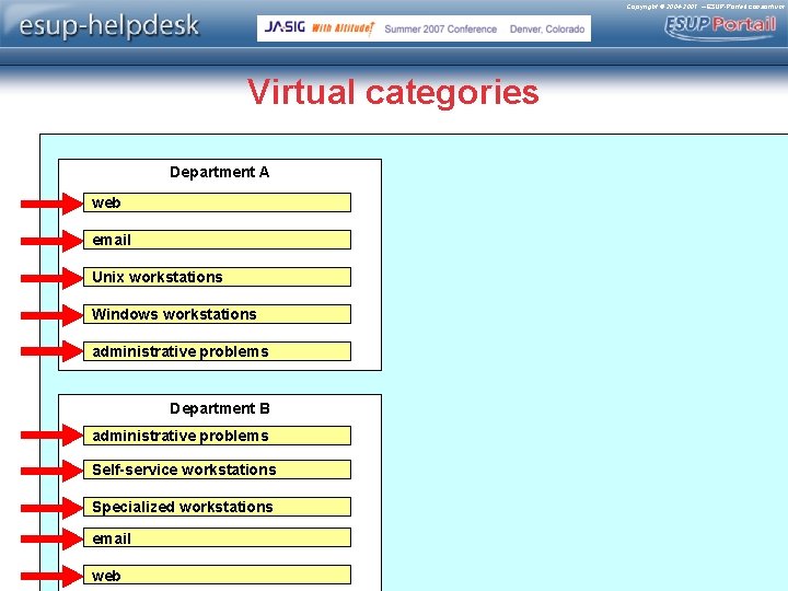 Copyright © 2004 -2007 – ESUP-Portail consortium Virtual categories Department A web email Unix