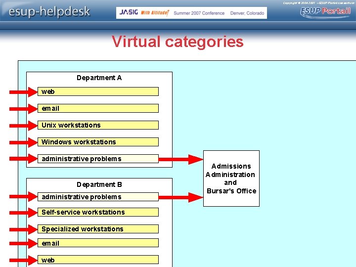 Copyright © 2004 -2007 – ESUP-Portail consortium Virtual categories Department A web email Unix