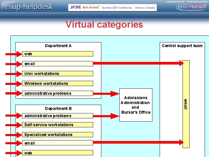 Copyright © 2004 -2007 – ESUP-Portail consortium Virtual categories Department A Central support team