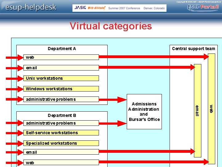 Copyright © 2004 -2007 – ESUP-Portail consortium Virtual categories Department A Central support team