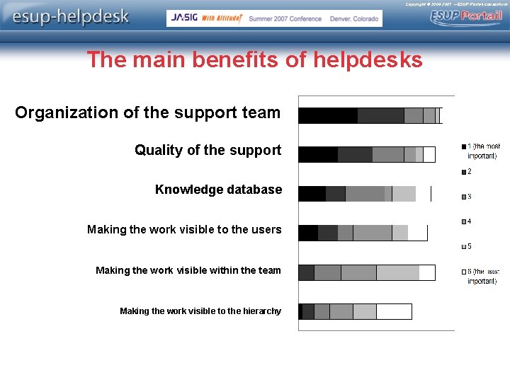 Copyright © 2004 -2007 – ESUP-Portail consortium The main benefits of helpdesks Organization of