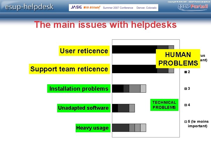 Copyright © 2004 -2007 – ESUP-Portail consortium The main issues with helpdesks User reticence