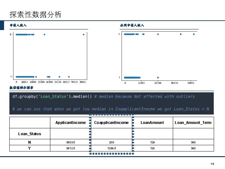 探索性数据分析 共同申请人收入 数值型特征探索 Applicant. Income Coapplicant. Income Loan. Amount Loan_Amount_Term N 3833. 5 268