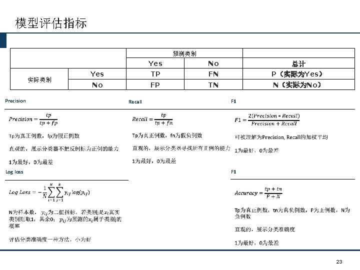 模型评估指标 预测类别 实际类别 Precision Log loss Yes No Yes TP FN 总计 P（实际为Yes） No