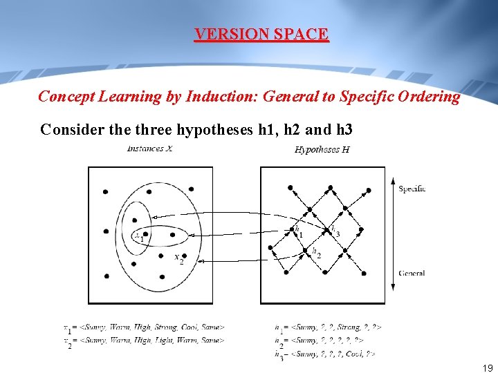 VERSION SPACE Concept Learning by Induction: General to Specific Ordering Consider the three hypotheses