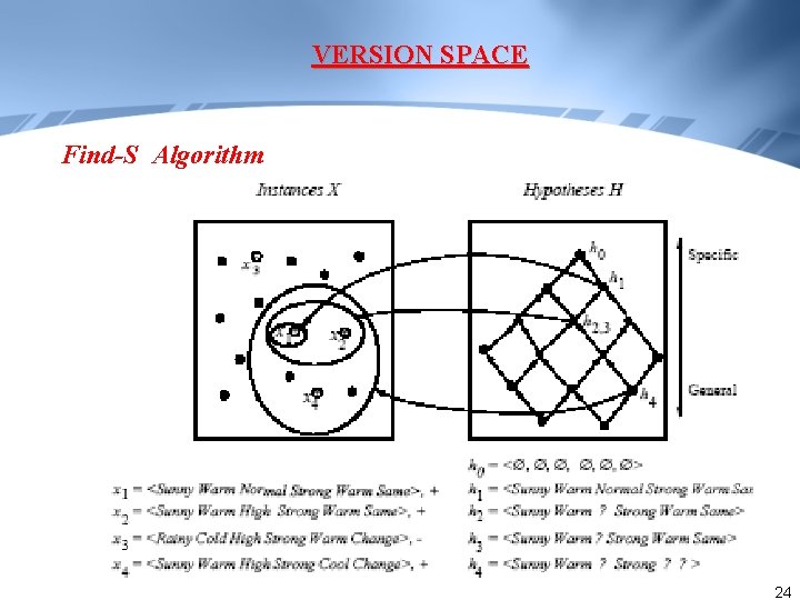 VERSION SPACE Find-S Algorithm 24 