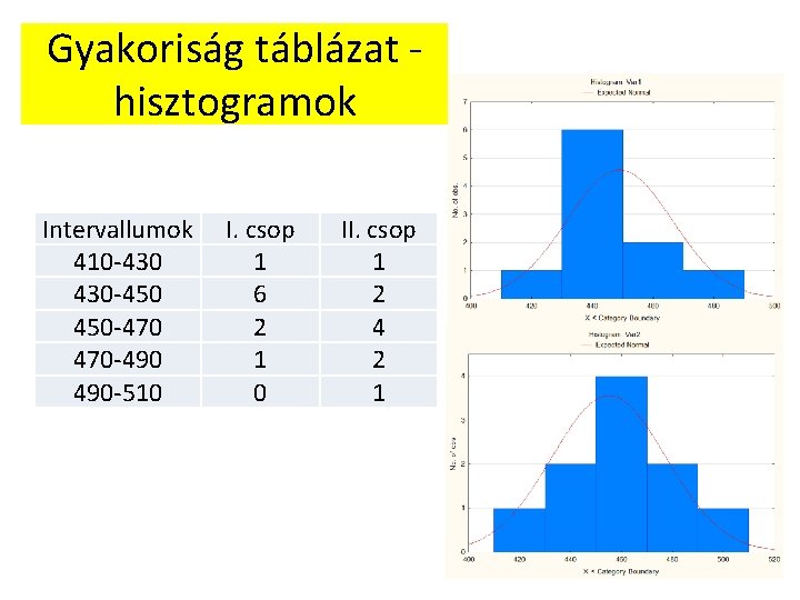 Gyakoriság táblázat hisztogramok Intervallumok 410 -430 430 -450 450 -470 470 -490 490 -510