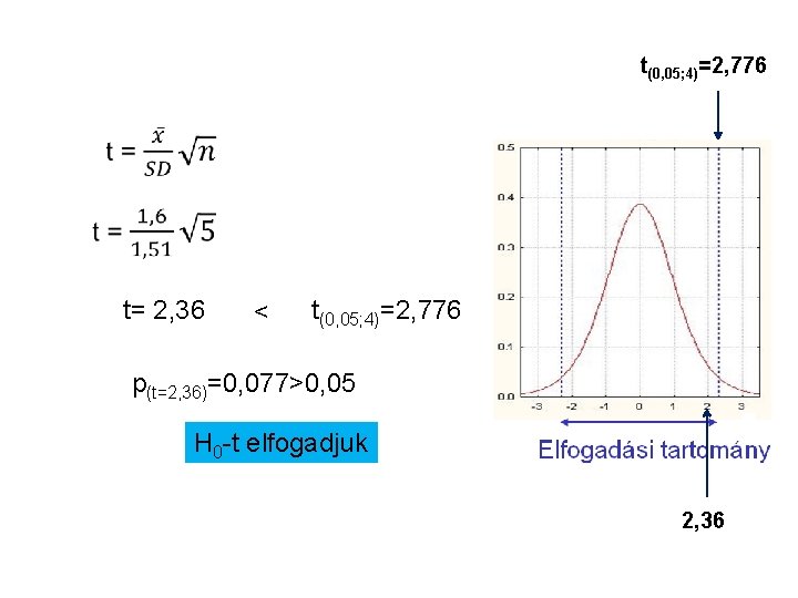 t(0, 05; 4)=2, 776 t= 2, 36 < t(0, 05; 4)=2, 776 p(t=2, 36)=0,