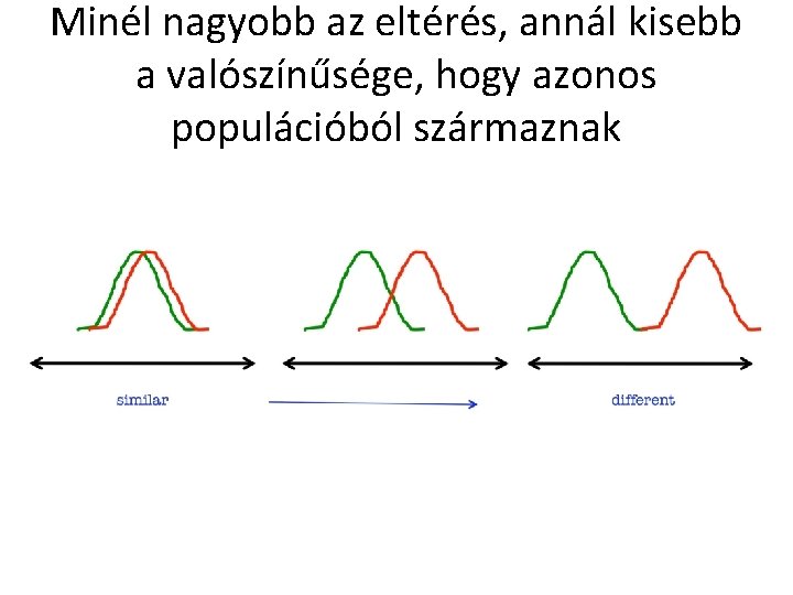 Minél nagyobb az eltérés, annál kisebb a valószínűsége, hogy azonos populációból származnak 