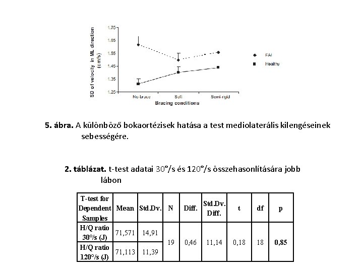 5. ábra. A különböző bokaortézisek hatása a test mediolaterális kilengéseinek sebességére. 2. táblázat. t-test