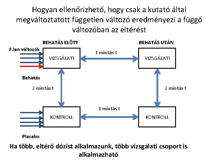 Hogyan ellenőrizhető, hogy csak a kutató által megváltoztatott független változó eredményezi a függő változóban