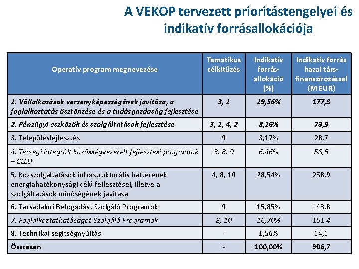 A VEKOP tervezett prioritástengelyei és indikatív forrásallokációja Tematikus célkitűzés Indikatív forrásallokáció (%) Indikatív forrás