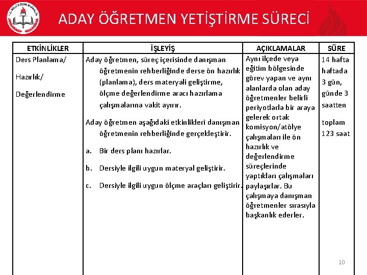 ADAY ÖĞRETMEN YETİŞTİRME SÜRECİ ETKİNLİKLER Ders Planlama/ Hazırlık/ Değerlendirme İŞLEYİŞ Aday öğretmen, süreç içerisinde