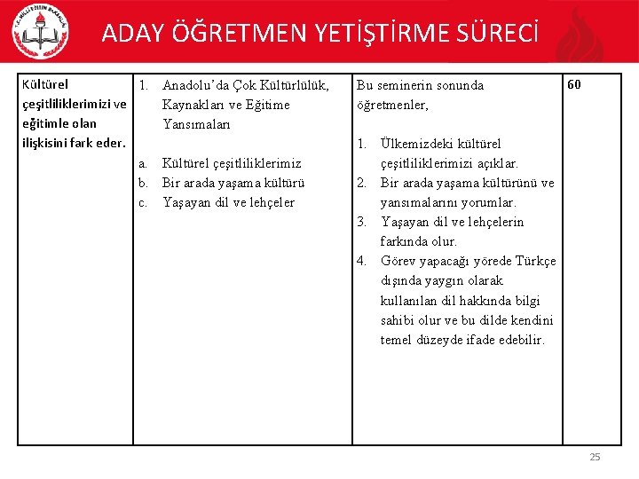 ADAY ÖĞRETMEN YETİŞTİRME SÜRECİ Kültürel 1. Anadolu’da Çok Kültürlülük, çeşitliliklerimizi ve Kaynakları ve Eğitime