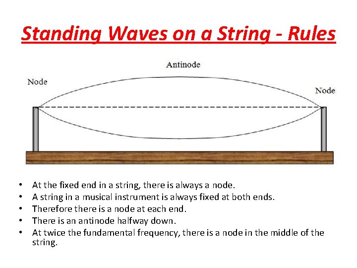 Standing Waves on a String - Rules • • • At the fixed end