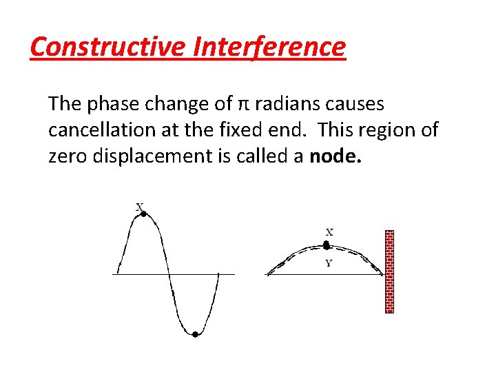Constructive Interference The phase change of π radians causes cancellation at the fixed end.