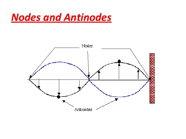 Nodes and Antinodes 