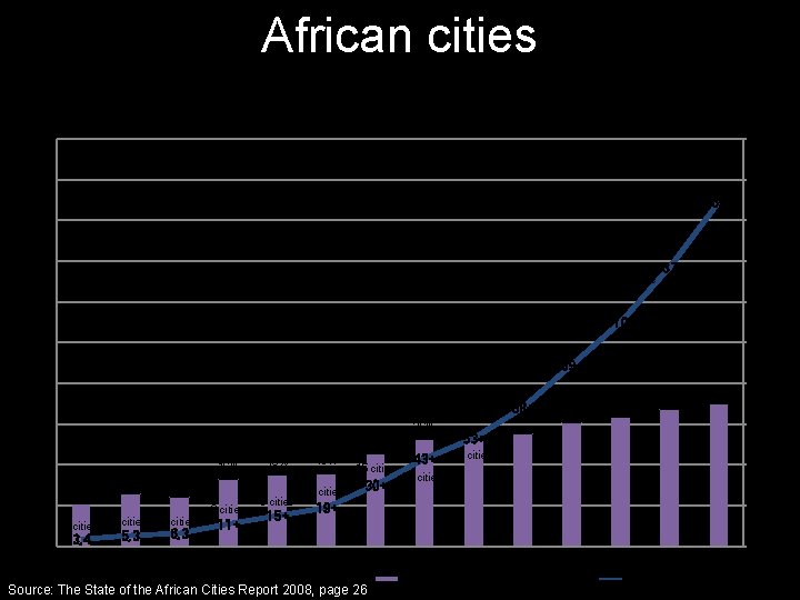 African cities 200 180 90 59 cities 160 140 169+ 80 70 137+ 44