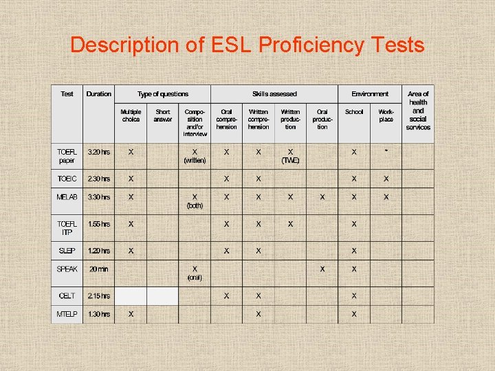 Description of ESL Proficiency Tests 