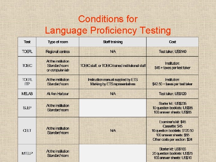 Conditions for Language Proficiency Testing 