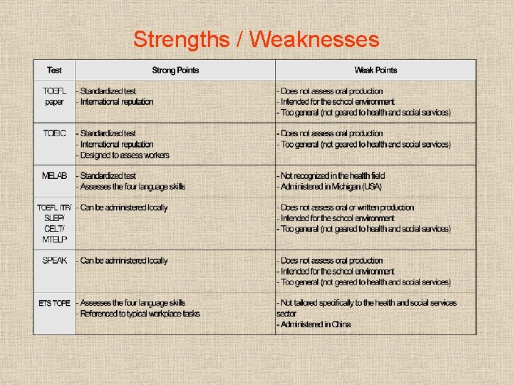 Strengths / Weaknesses 