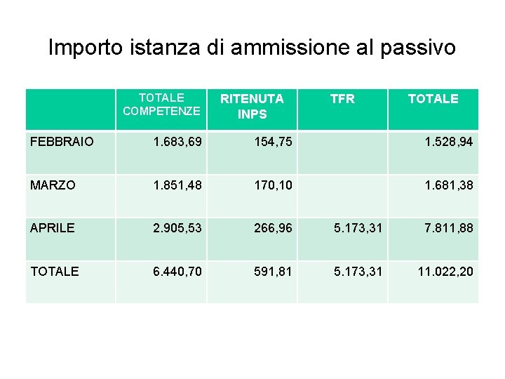 Importo istanza di ammissione al passivo TOTALE COMPETENZE RITENUTA INPS TFR TOTALE FEBBRAIO 1.