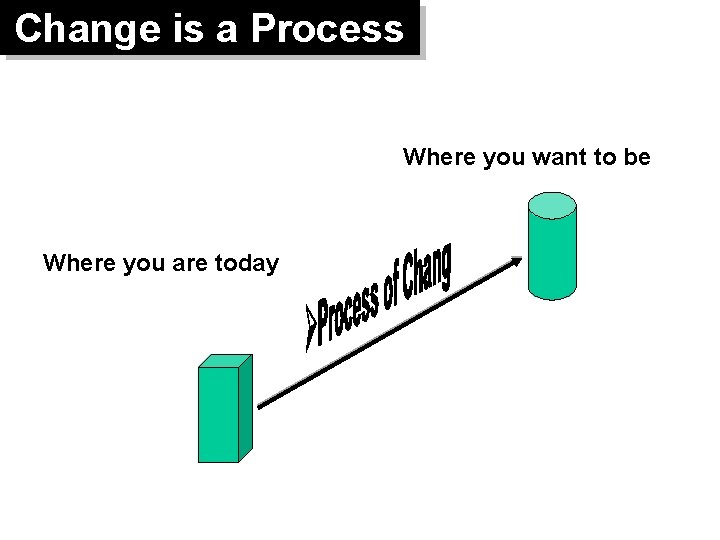 Change is a Process Where you want to be Where you are today 