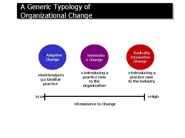 A Generic Typology of Organizational Change ØAdaptive Change ØReintroducin g a familiar practice ØInnovativ